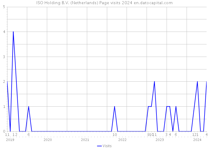 ISO Holding B.V. (Netherlands) Page visits 2024 