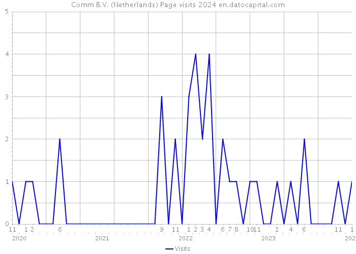 Comm B.V. (Netherlands) Page visits 2024 