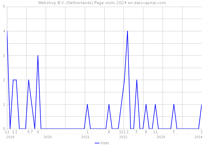 Webshop B.V. (Netherlands) Page visits 2024 