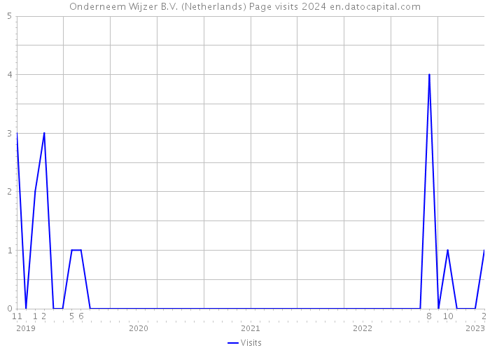 Onderneem Wijzer B.V. (Netherlands) Page visits 2024 