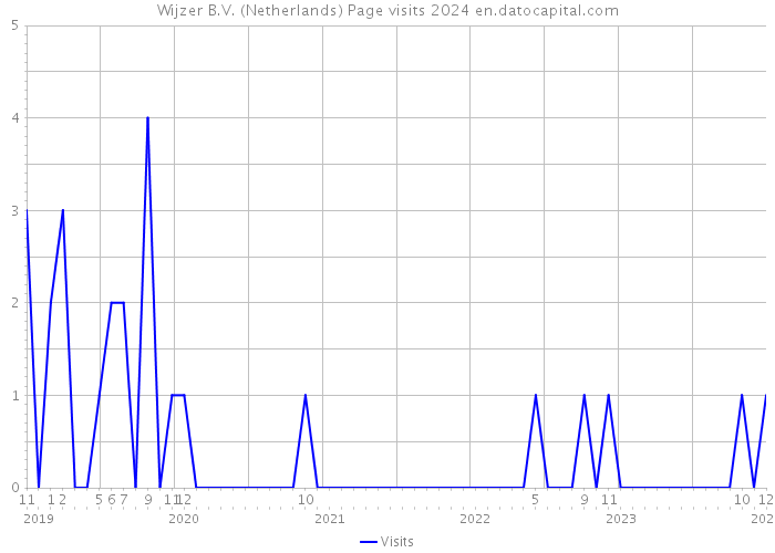 Wijzer B.V. (Netherlands) Page visits 2024 