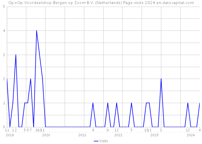 Op=Op Voordeelshop Bergen op Zoom B.V. (Netherlands) Page visits 2024 