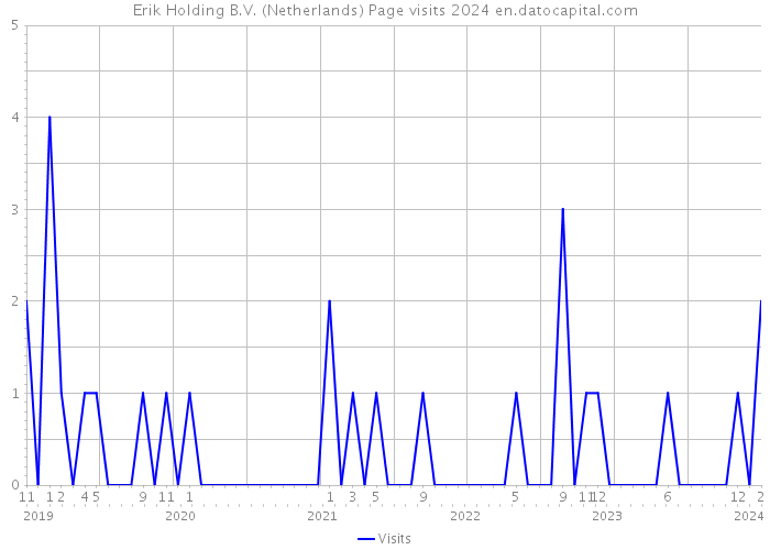 Erik Holding B.V. (Netherlands) Page visits 2024 