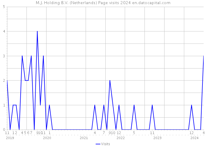 M.J. Holding B.V. (Netherlands) Page visits 2024 