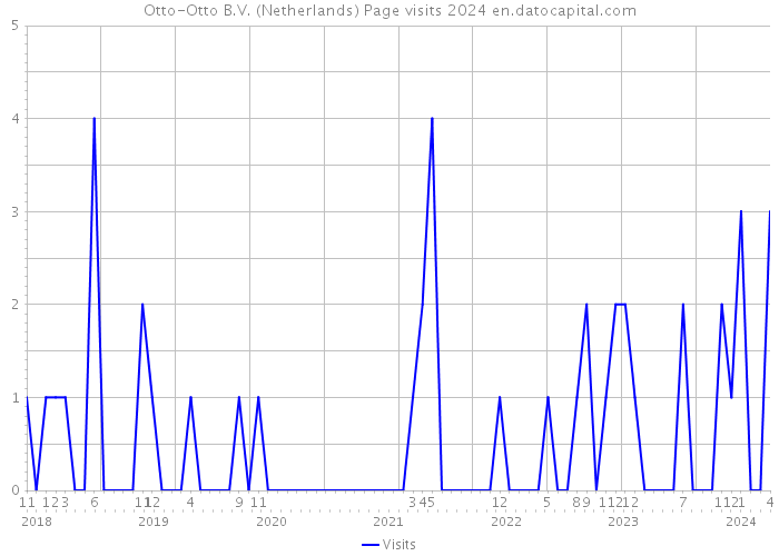 Otto-Otto B.V. (Netherlands) Page visits 2024 