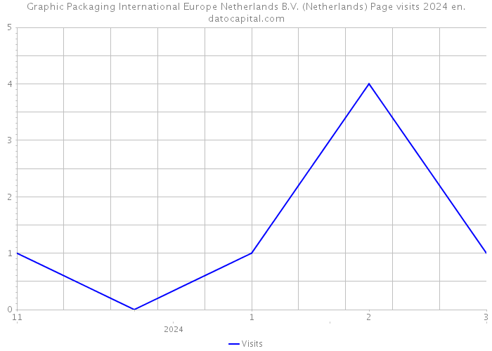 Graphic Packaging International Europe Netherlands B.V. (Netherlands) Page visits 2024 