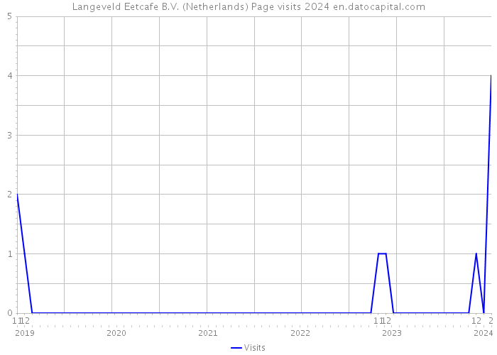 Langeveld Eetcafe B.V. (Netherlands) Page visits 2024 