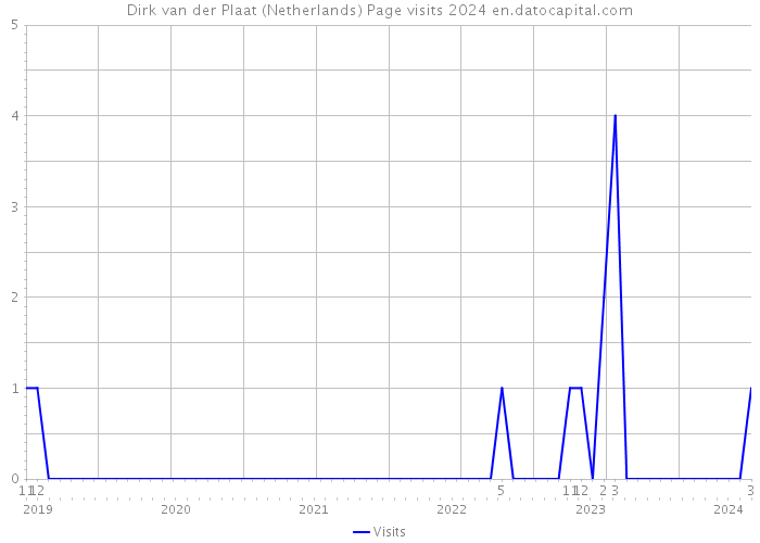 Dirk van der Plaat (Netherlands) Page visits 2024 