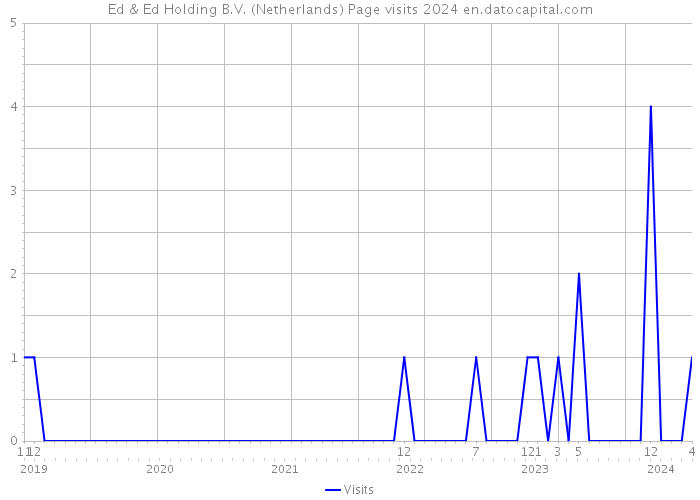 Ed & Ed Holding B.V. (Netherlands) Page visits 2024 