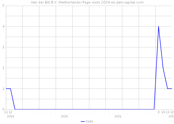 Van der Bilt B.V. (Netherlands) Page visits 2024 