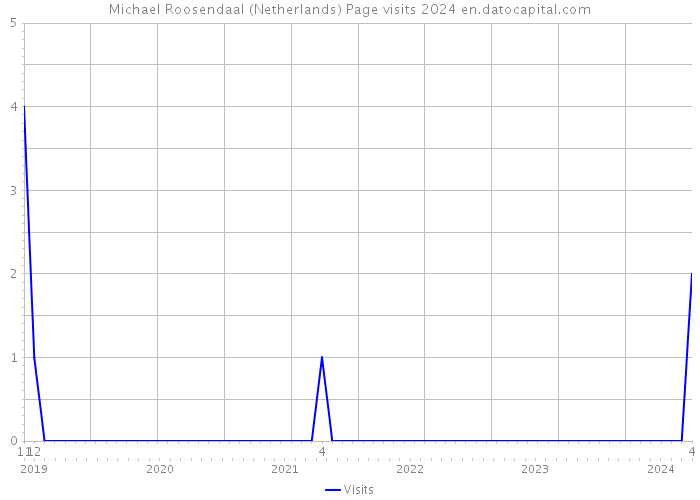 Michael Roosendaal (Netherlands) Page visits 2024 