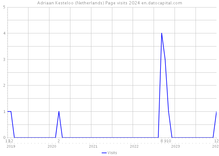 Adriaan Kesteloo (Netherlands) Page visits 2024 