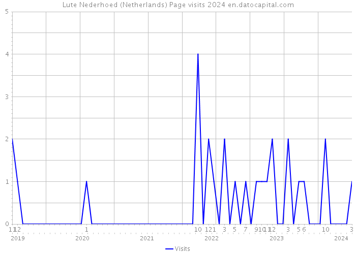 Lute Nederhoed (Netherlands) Page visits 2024 