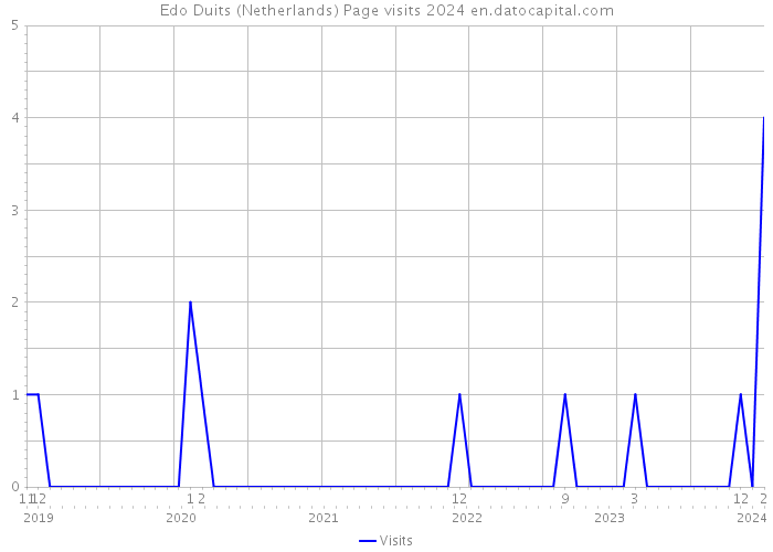 Edo Duits (Netherlands) Page visits 2024 