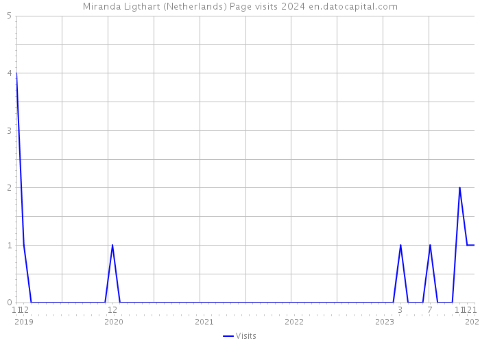 Miranda Ligthart (Netherlands) Page visits 2024 