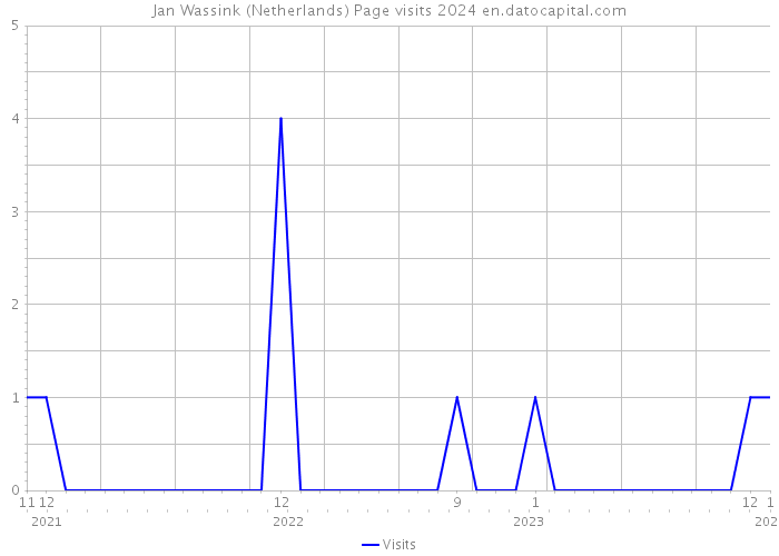 Jan Wassink (Netherlands) Page visits 2024 