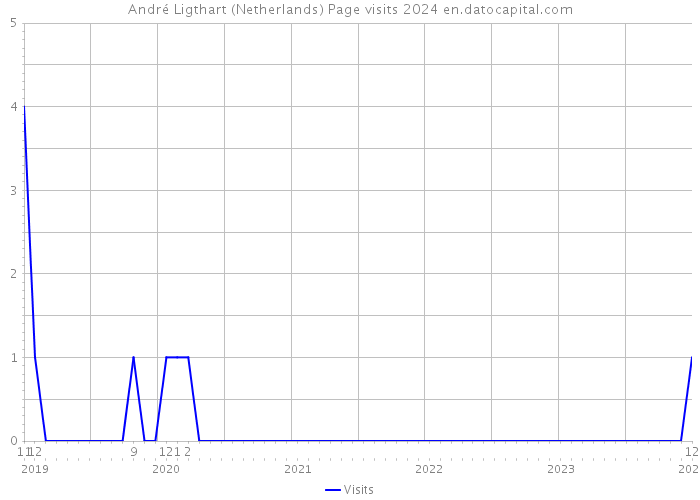 André Ligthart (Netherlands) Page visits 2024 