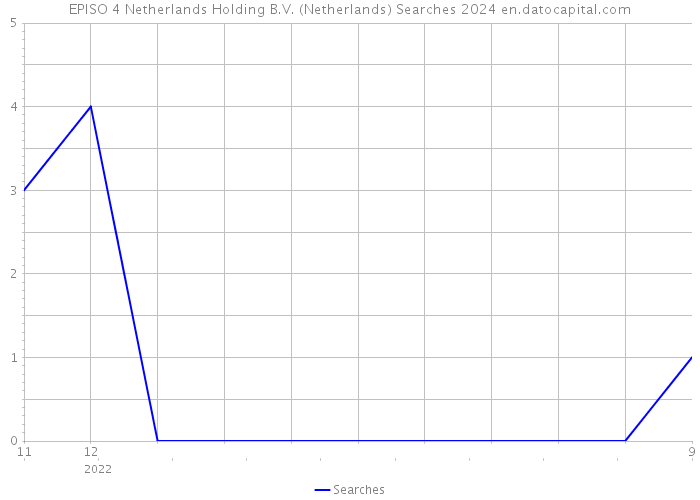 EPISO 4 Netherlands Holding B.V. (Netherlands) Searches 2024 
