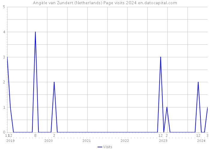 Angèle van Zundert (Netherlands) Page visits 2024 