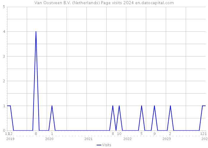 Van Oostveen B.V. (Netherlands) Page visits 2024 