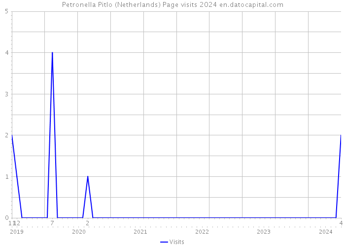 Petronella Pitlo (Netherlands) Page visits 2024 