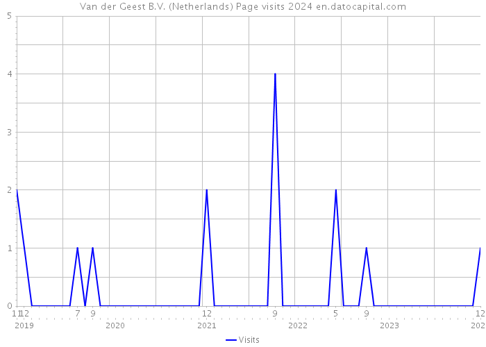 Van der Geest B.V. (Netherlands) Page visits 2024 