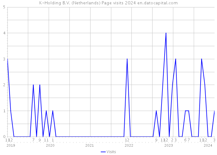 K-Holding B.V. (Netherlands) Page visits 2024 