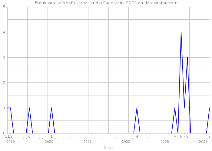 Frank van Kerkhof (Netherlands) Page visits 2024 