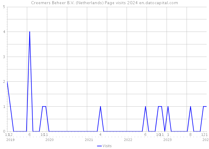 Creemers Beheer B.V. (Netherlands) Page visits 2024 