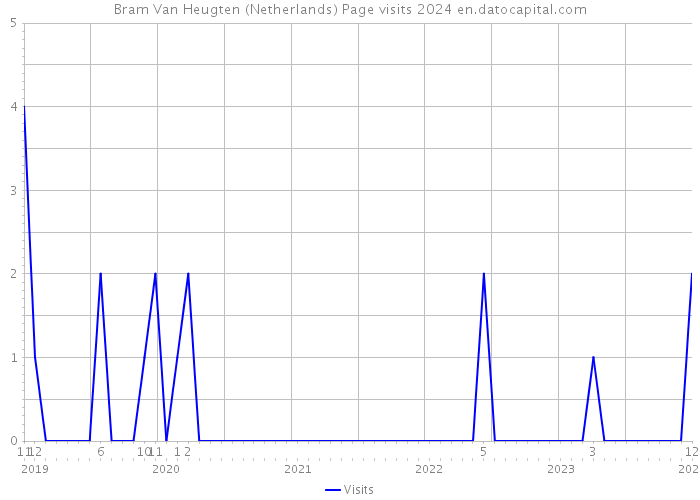 Bram Van Heugten (Netherlands) Page visits 2024 