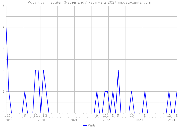 Robert van Heugten (Netherlands) Page visits 2024 