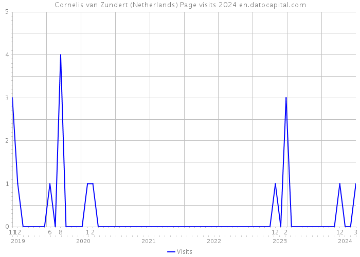 Cornelis van Zundert (Netherlands) Page visits 2024 