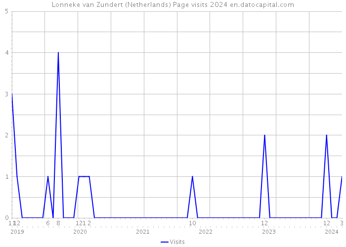 Lonneke van Zundert (Netherlands) Page visits 2024 