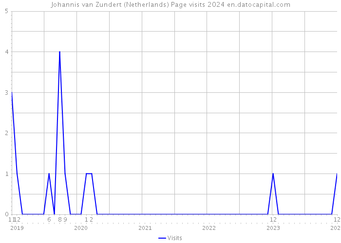 Johannis van Zundert (Netherlands) Page visits 2024 