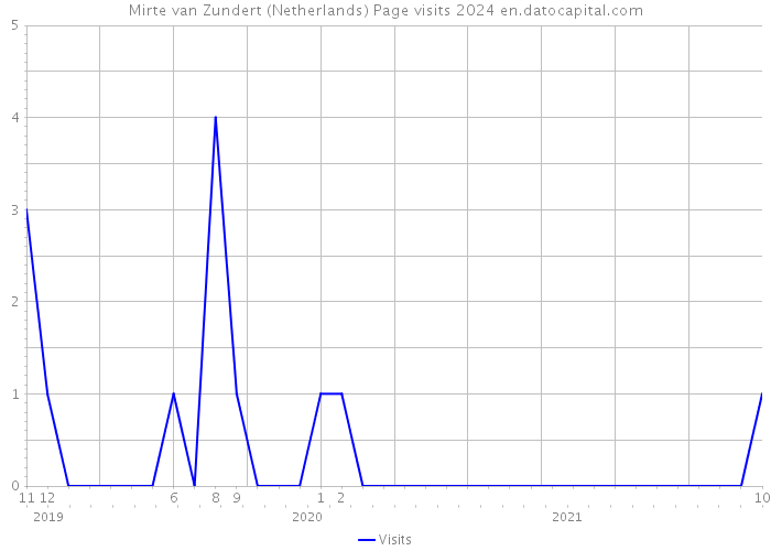 Mirte van Zundert (Netherlands) Page visits 2024 