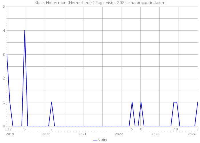 Klaas Holterman (Netherlands) Page visits 2024 