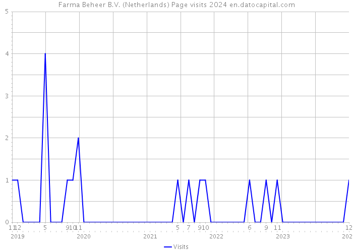 Farma Beheer B.V. (Netherlands) Page visits 2024 