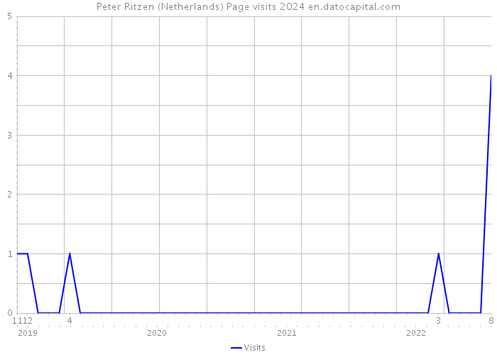 Peter Ritzen (Netherlands) Page visits 2024 