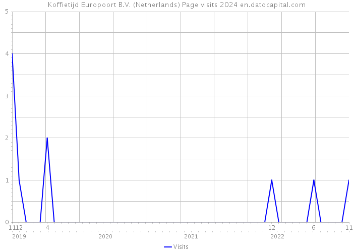 Koffietijd Europoort B.V. (Netherlands) Page visits 2024 