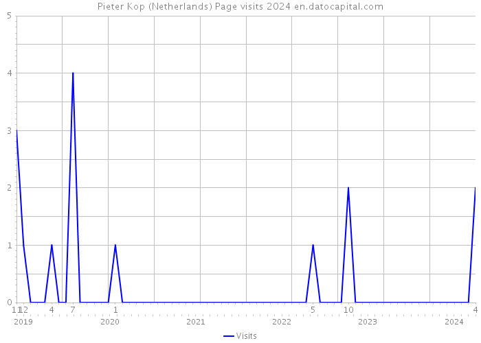 Pieter Kop (Netherlands) Page visits 2024 