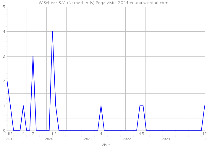W Beheer B.V. (Netherlands) Page visits 2024 