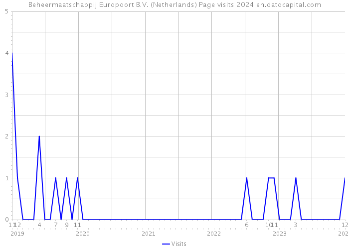 Beheermaatschappij Europoort B.V. (Netherlands) Page visits 2024 