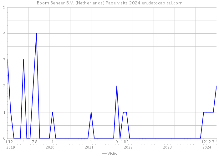 Boom Beheer B.V. (Netherlands) Page visits 2024 