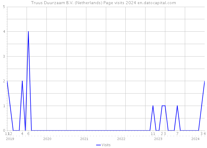 Truus Duurzaam B.V. (Netherlands) Page visits 2024 