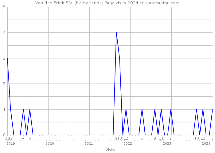 Van den Brink B.V. (Netherlands) Page visits 2024 