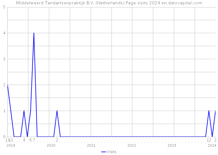 Middelweerd Tandartsenpraktijk B.V. (Netherlands) Page visits 2024 
