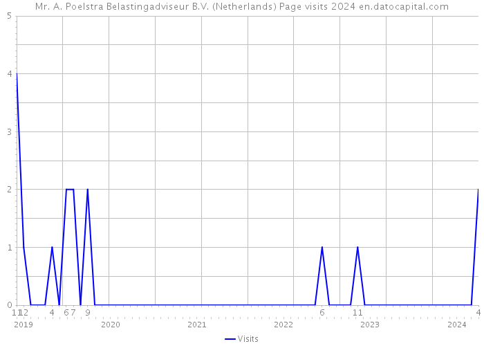 Mr. A. Poelstra Belastingadviseur B.V. (Netherlands) Page visits 2024 
