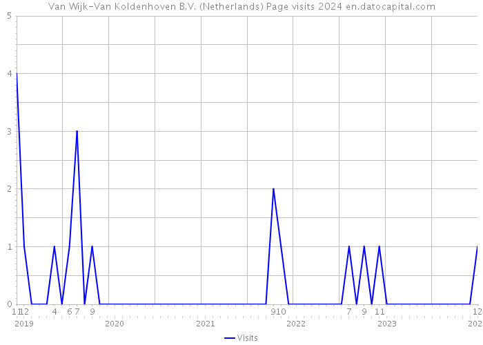 Van Wijk-Van Koldenhoven B.V. (Netherlands) Page visits 2024 