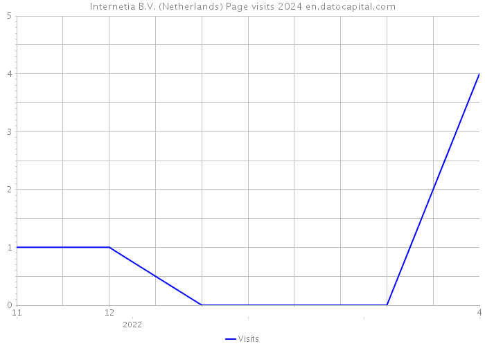 Internetia B.V. (Netherlands) Page visits 2024 