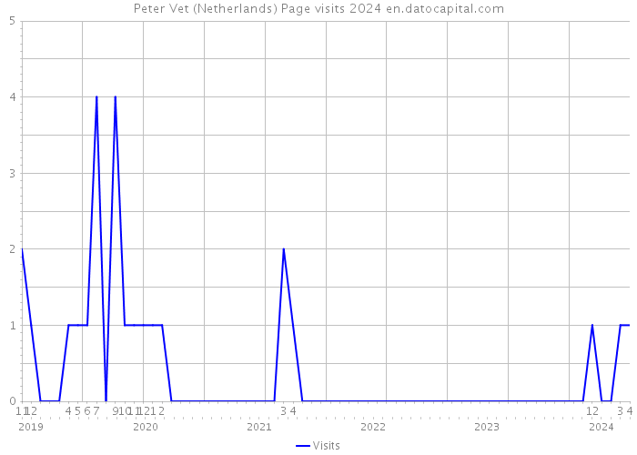 Peter Vet (Netherlands) Page visits 2024 